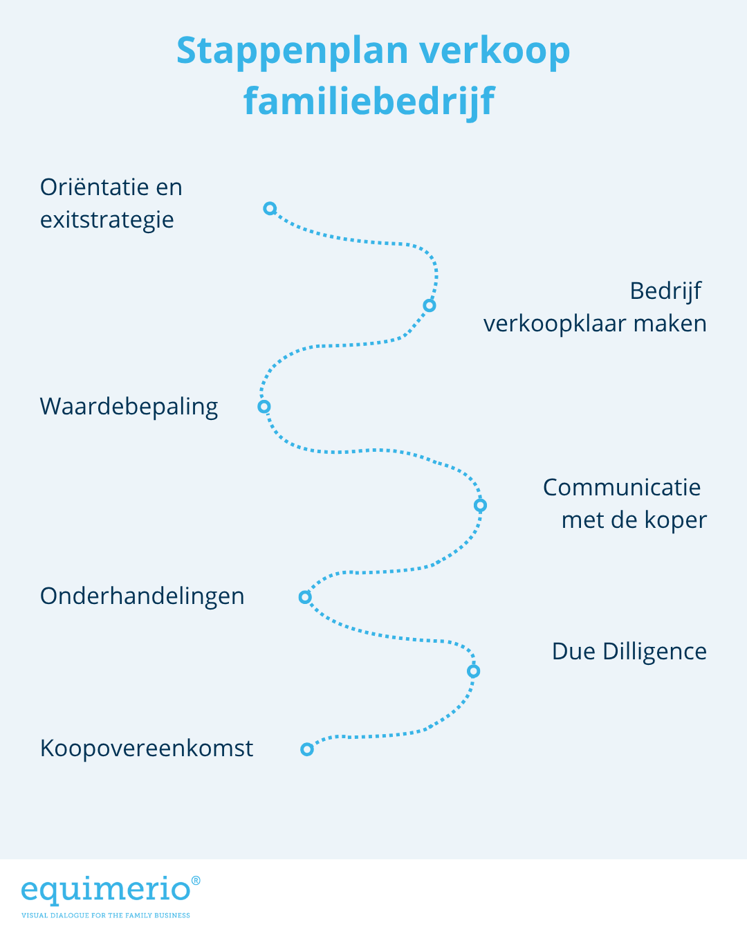 Visueel stappen plan voor het verkopen van een familiebedrijf